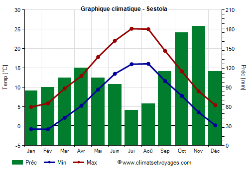 Graphique climatique - Sestola (Emilie Romagne)