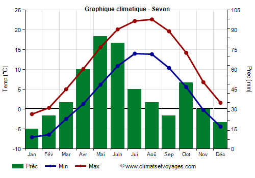 Graphique climatique - Sevan