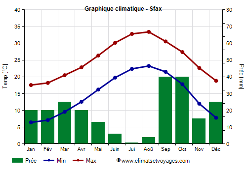 Graphique climatique - Sfax (Tunisie)