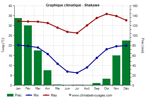 Graphique climatique - Shakawe (Botswana)