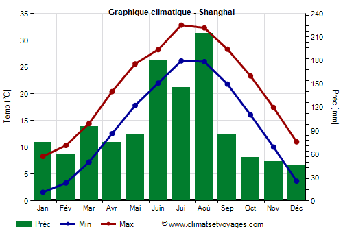 Graphique climatique - Shanghai (Chine)