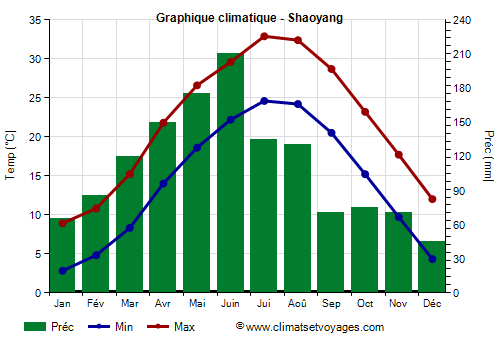 Graphique climatique - Shaoyang (Hunan)