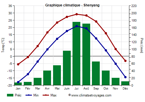 Graphique climatique - Shenyang (Liaoning)