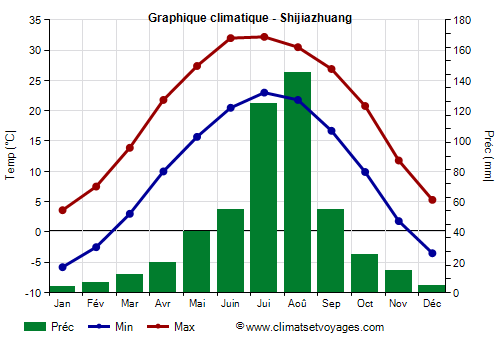 Graphique climatique - Shijiazhuang
