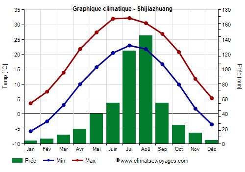 Graphique climatique - Shijiazhuang (Hebei)