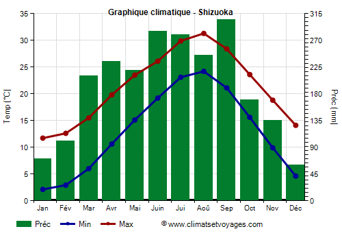 Graphique climatique - Shizuoka