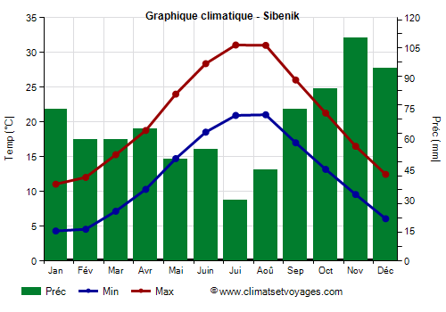 Graphique climatique - Sibenik (Croatie)