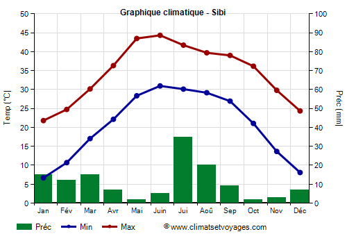 Graphique climatique - Sibi (Pakistan)