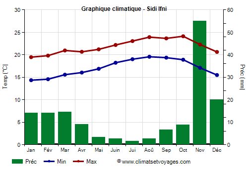 Graphique climatique - Sidi Ifni (Maroc)