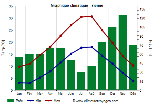 Graphique climatique - Sienne (Toscane)