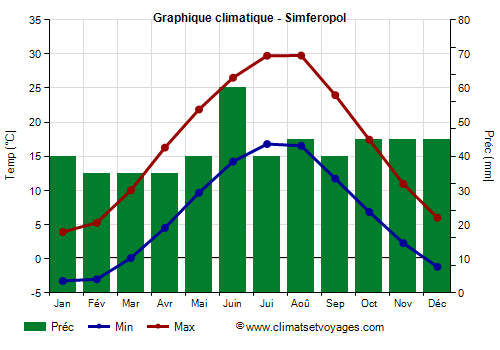 Graphique climatique - Simferopol (Ukraine)