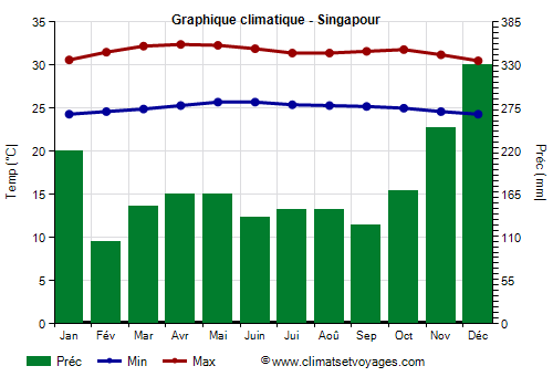 Graphique climatique - Singapour