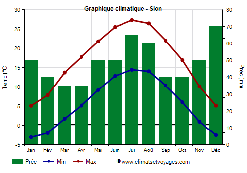 Graphique climatique - Sion (Suisse)