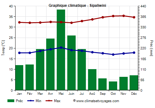 Graphique climatique - Sipaliwini