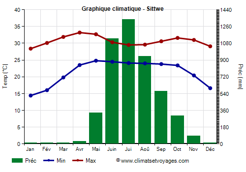 Graphique climatique - Sittwe