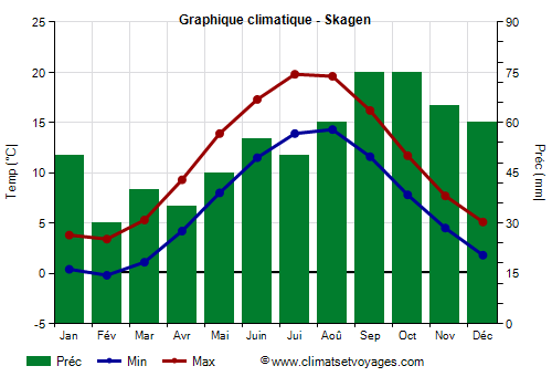 Graphique climatique - Skagen