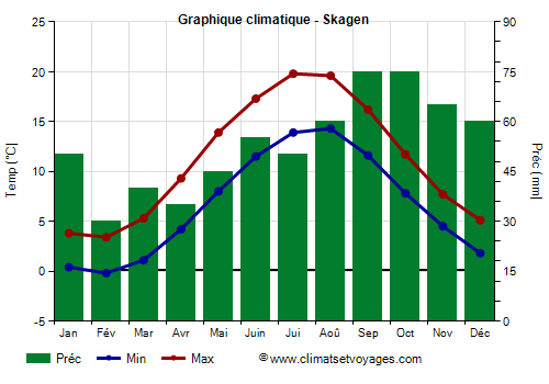 Graphique climatique - Skagen (Danemark)