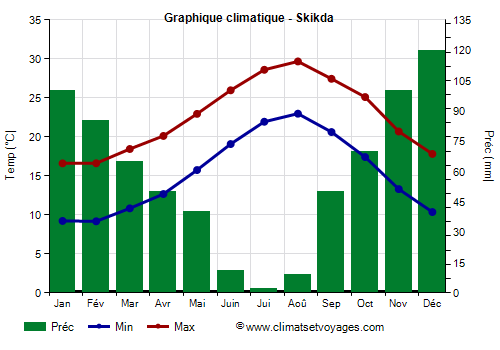 Graphique climatique - Skikda