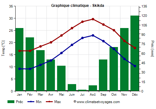 Graphique climatique - Skikda (Algerie)