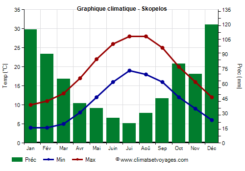 Graphique climatique - Skopelos (Grece)