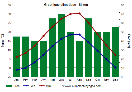 Graphique climatique - Sliven (Bulgarie)