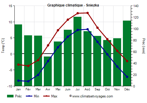 Graphique climatique - Sniezka