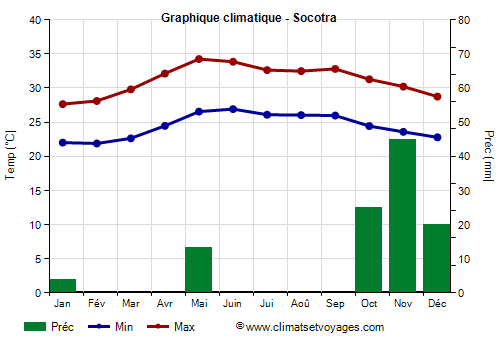 Graphique climatique - Socotra