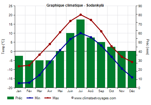 Graphique climatique - Sodankylä (Finlande)