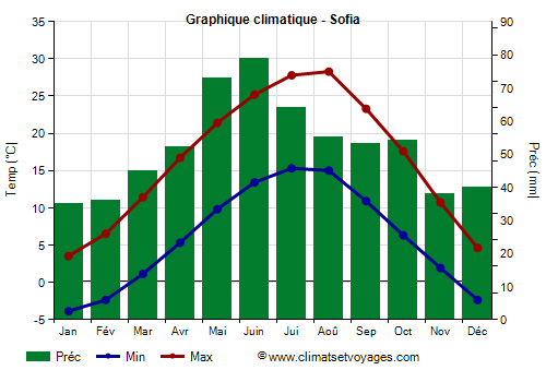 Graphique climatique - Sofia