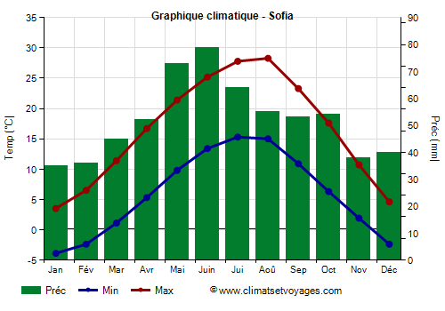 Graphique climatique - Sofia (Bulgarie)