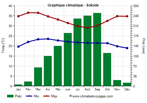 Graphique climatique - Sokode