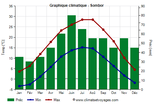 Graphique climatique - Sombor (Serbie)