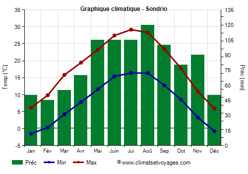 Graphique climatique - Sondrio (Lombardie)