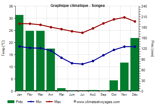 Graphique climatique - Songea
