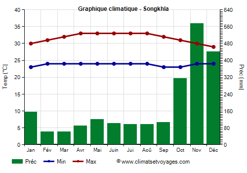 Graphique climatique - Songkhla (Thailande)
