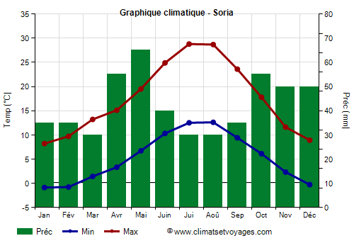 Graphique climatique - Soria