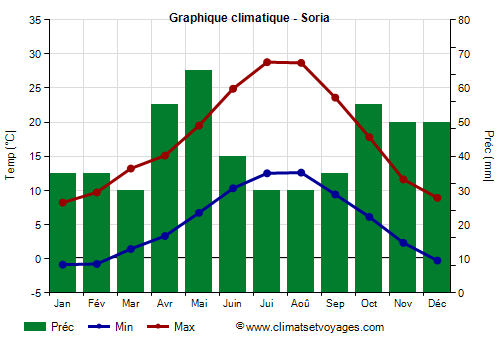 Graphique climatique - Soria (Castille et Leon)