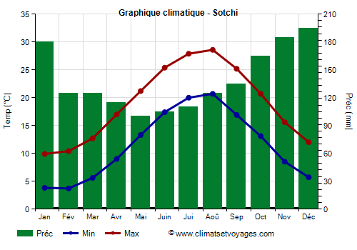 Graphique climatique - Sotchi