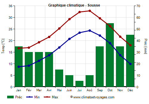 Graphique climatique - Sousse (Tunisie)