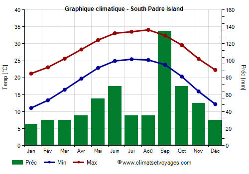 Graphique climatique - South Padre Island