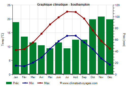 Graphique climatique - Southampton