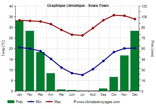 Graphique climatique - Sowa Town