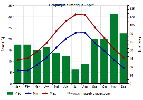 Graphique climatique - Split (Croatie)