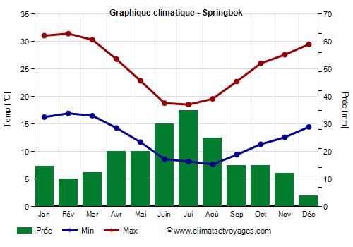 Graphique climatique - Springbok (Afrique du Sud)