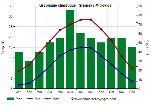 Graphique climatique - Sremska Mitrovica