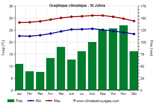 Graphique climatique - St. John's