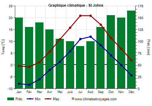 Graphique climatique - St Johns