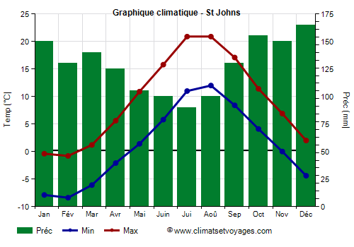 Graphique climatique - St Johns (Canada)