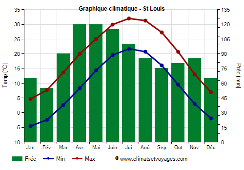 Graphique climatique - St Louis (Missouri)