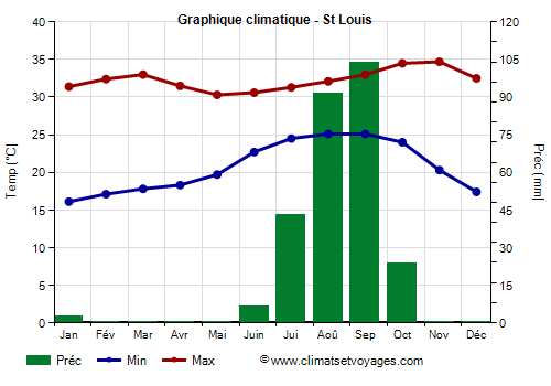 Graphique climatique - St Louis (Senegal)